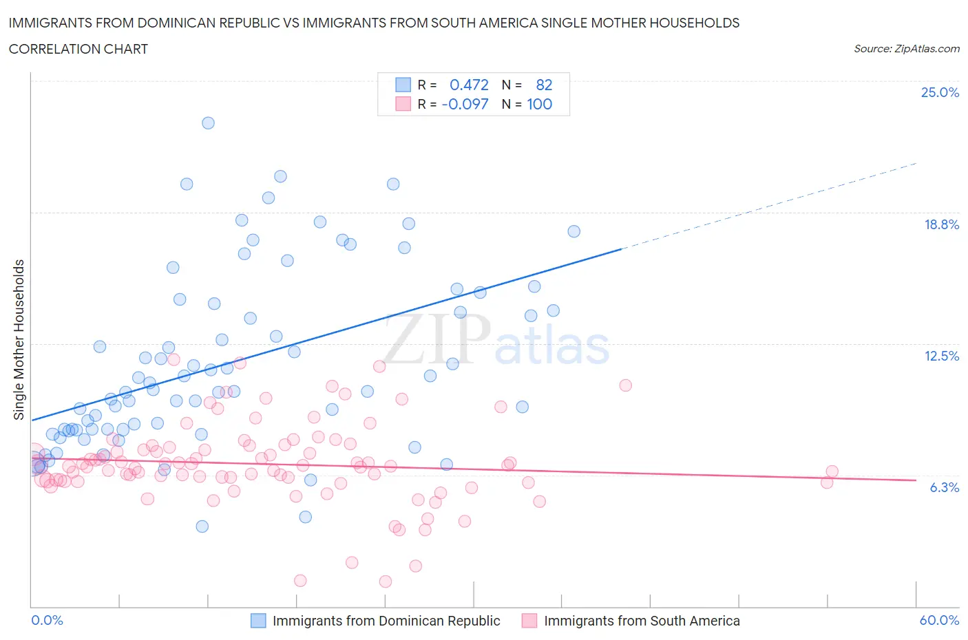 Immigrants from Dominican Republic vs Immigrants from South America Single Mother Households