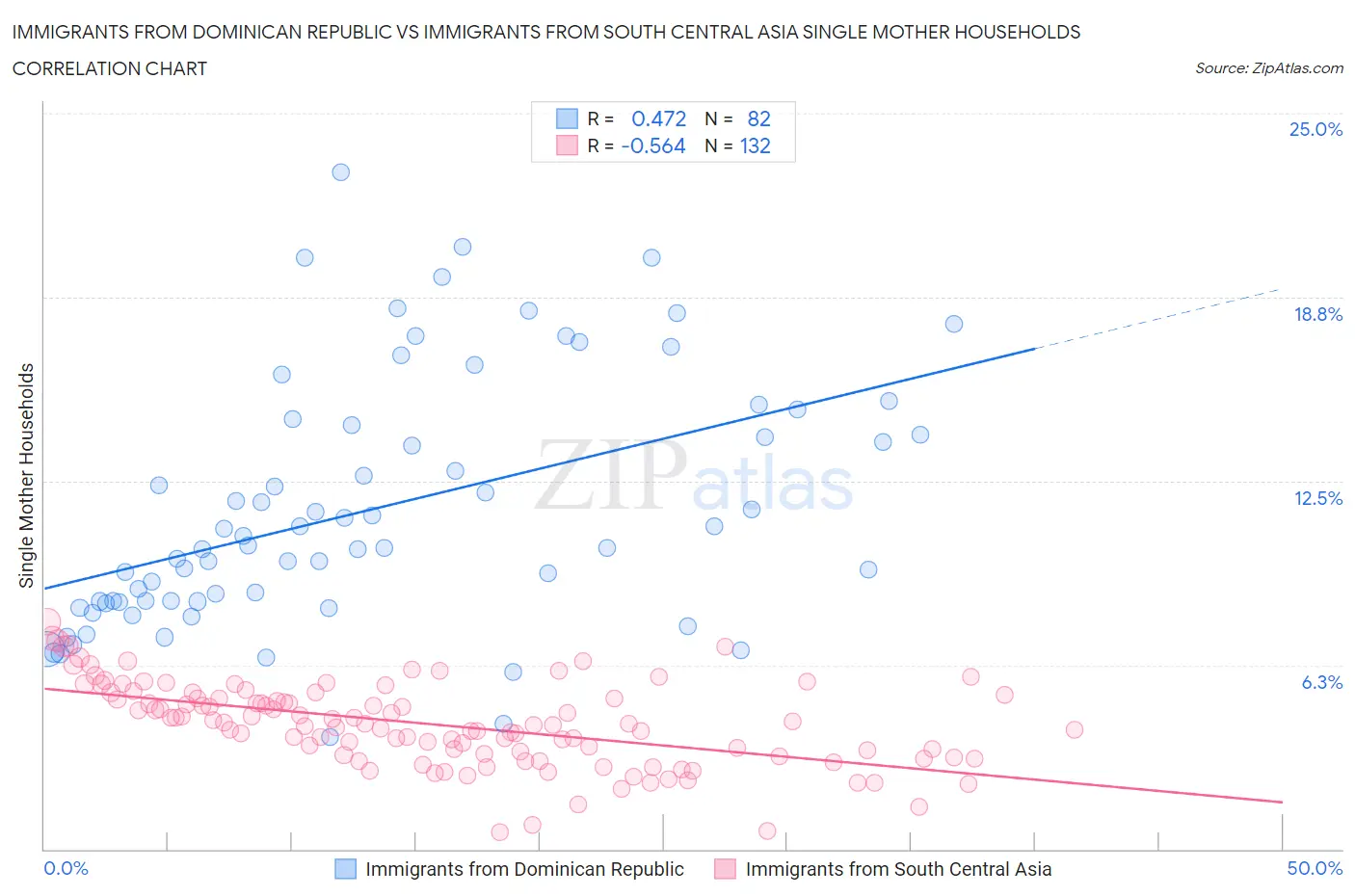 Immigrants from Dominican Republic vs Immigrants from South Central Asia Single Mother Households