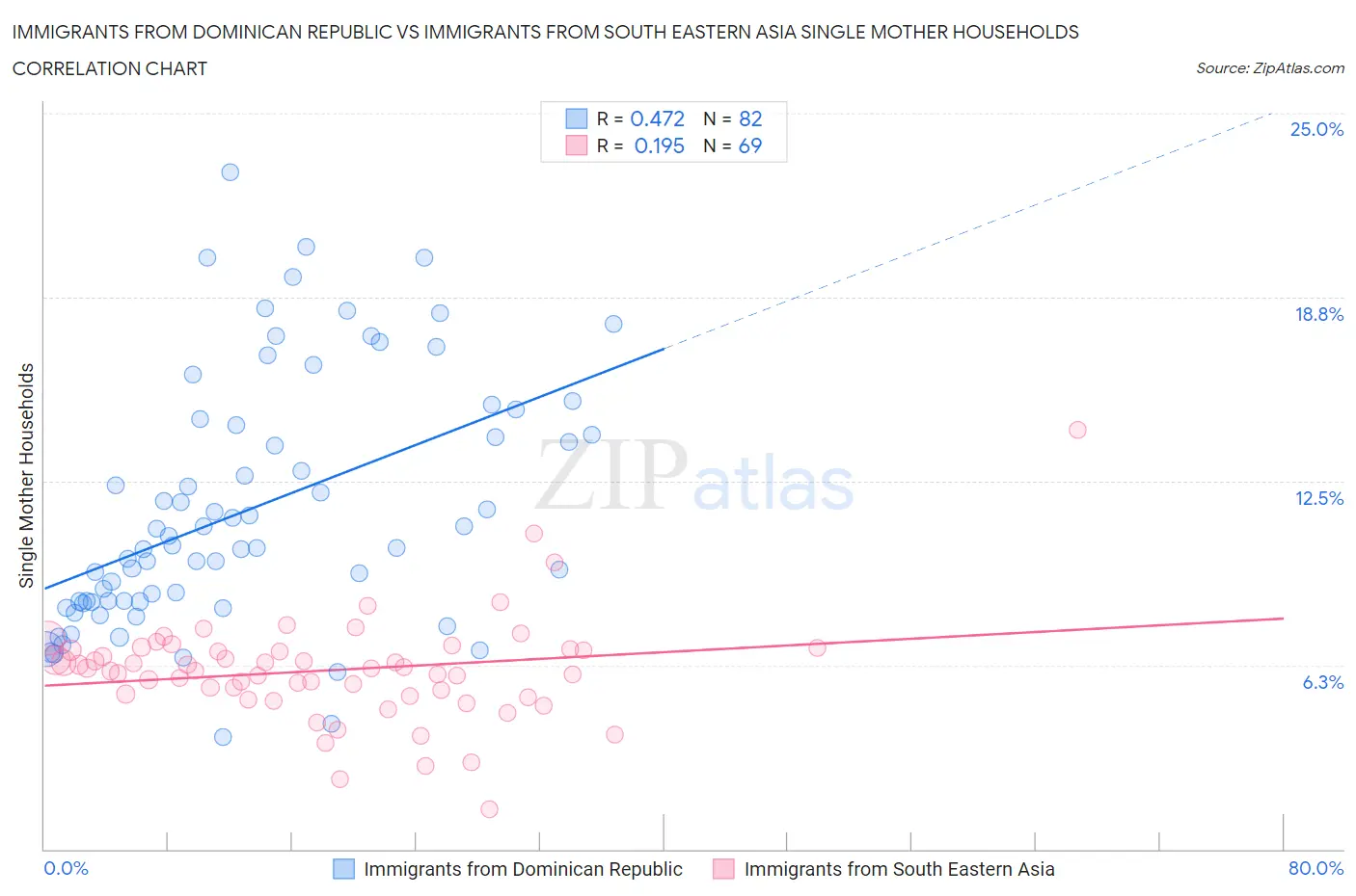 Immigrants from Dominican Republic vs Immigrants from South Eastern Asia Single Mother Households