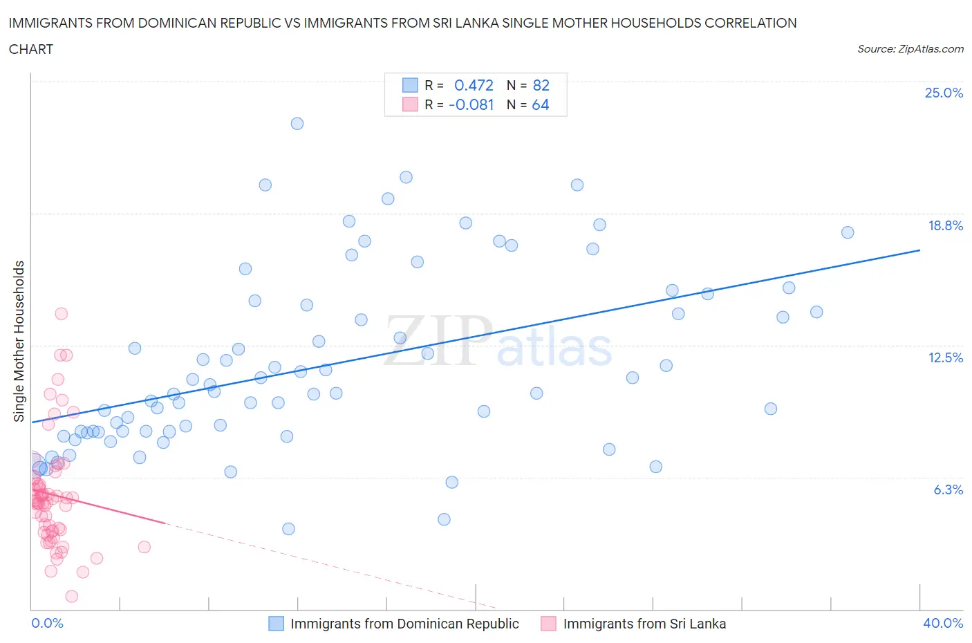 Immigrants from Dominican Republic vs Immigrants from Sri Lanka Single Mother Households