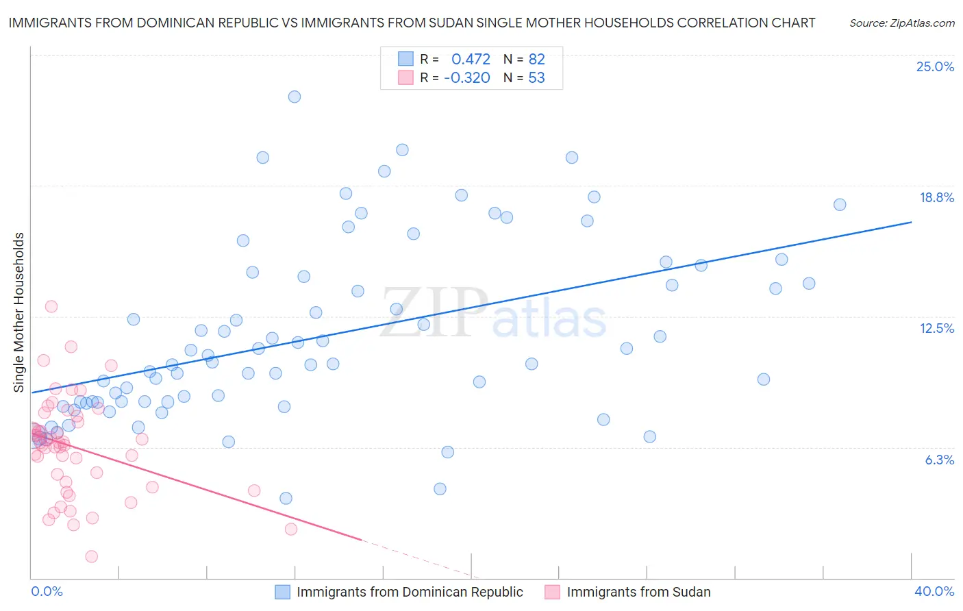 Immigrants from Dominican Republic vs Immigrants from Sudan Single Mother Households