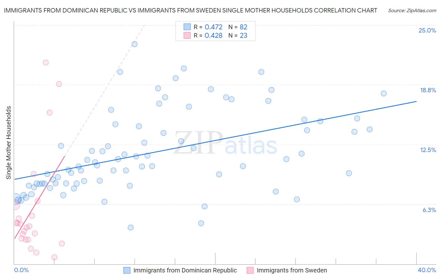 Immigrants from Dominican Republic vs Immigrants from Sweden Single Mother Households