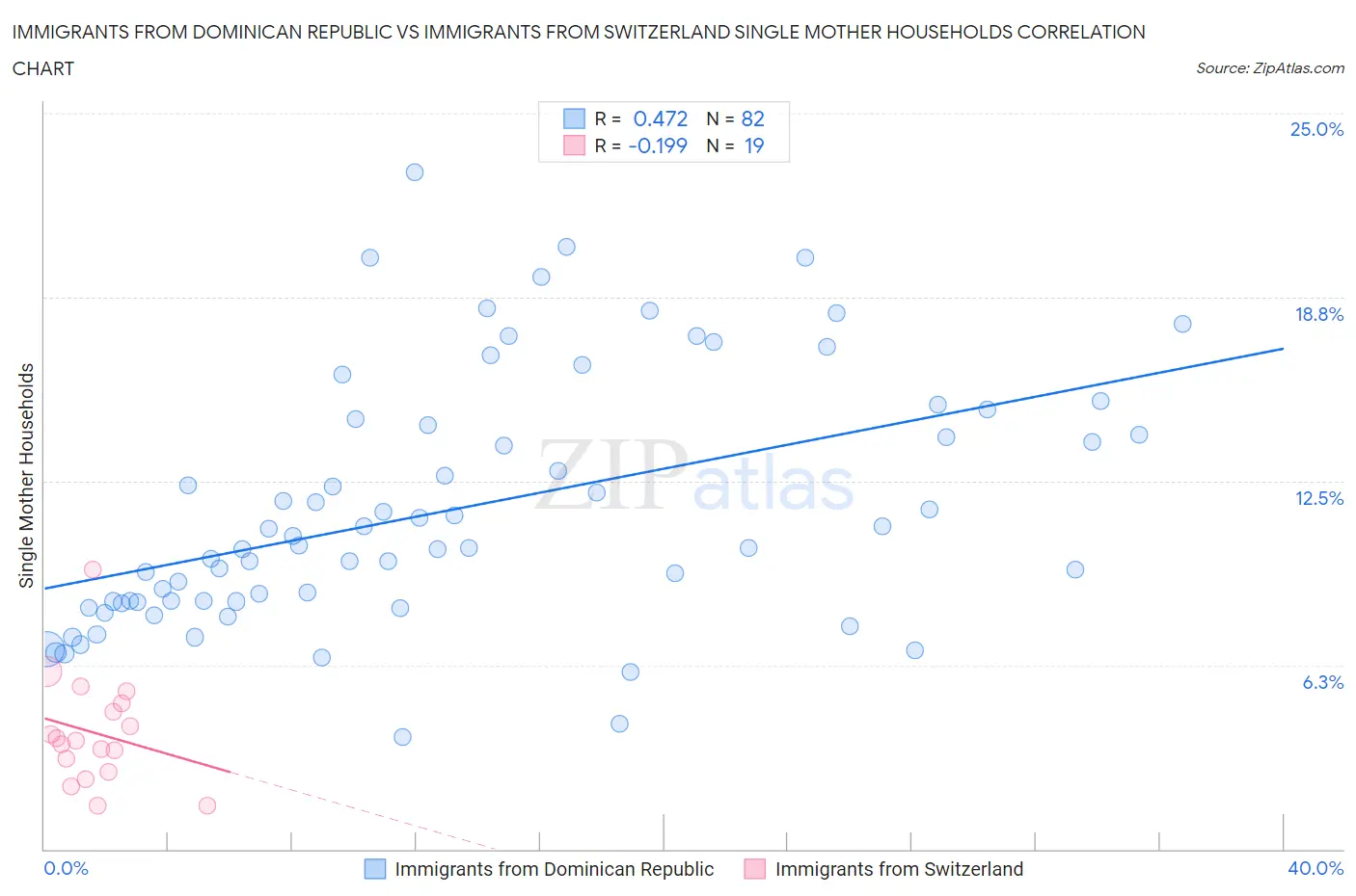 Immigrants from Dominican Republic vs Immigrants from Switzerland Single Mother Households