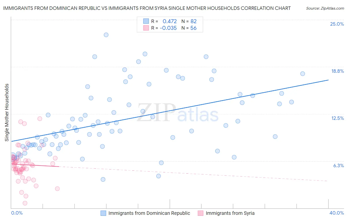 Immigrants from Dominican Republic vs Immigrants from Syria Single Mother Households