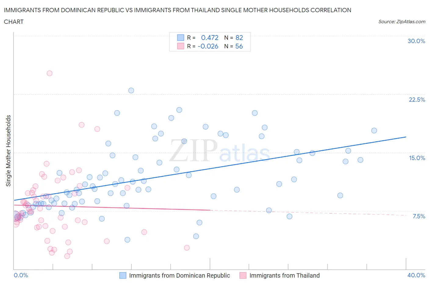 Immigrants from Dominican Republic vs Immigrants from Thailand Single Mother Households