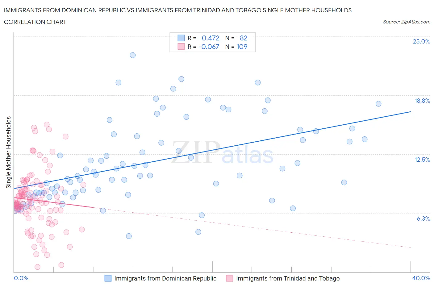 Immigrants from Dominican Republic vs Immigrants from Trinidad and Tobago Single Mother Households