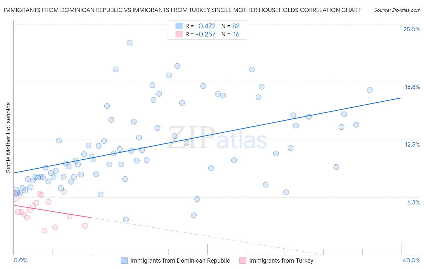 Immigrants from Dominican Republic vs Immigrants from Turkey Single Mother Households