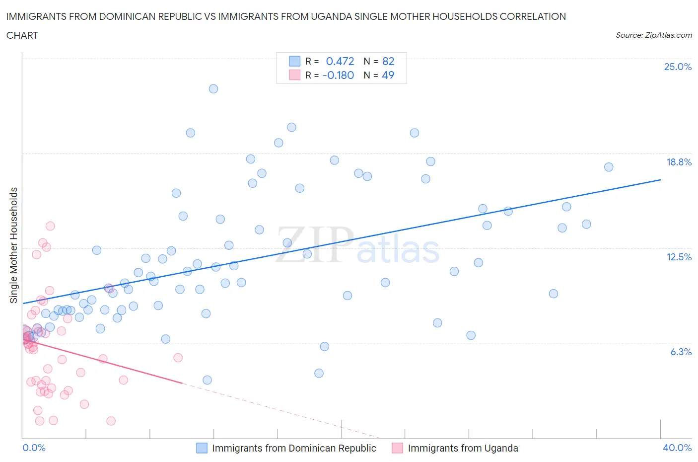 Immigrants from Dominican Republic vs Immigrants from Uganda Single Mother Households
