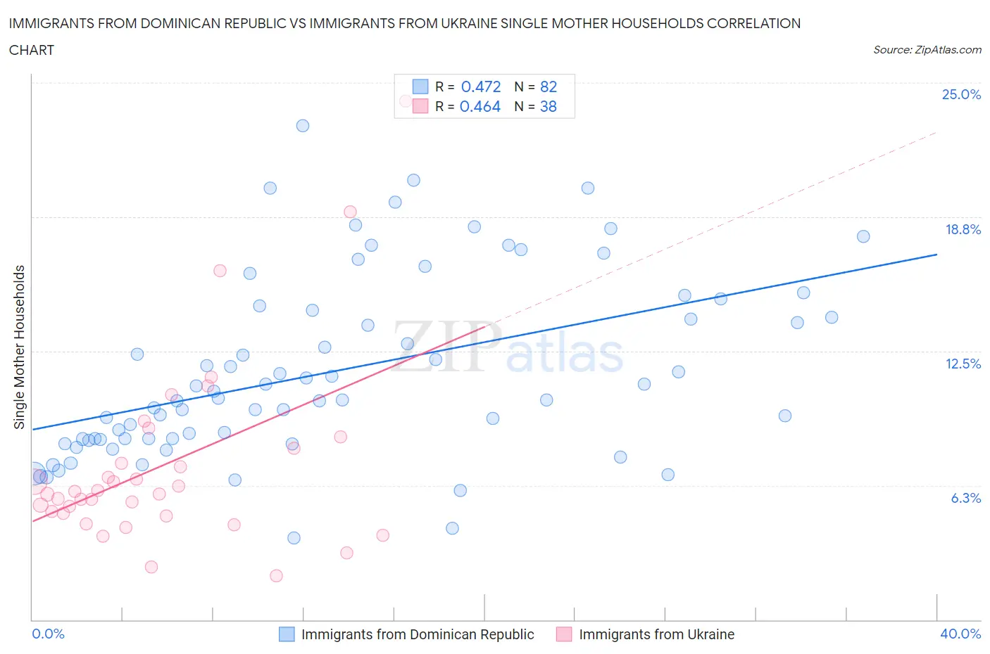 Immigrants from Dominican Republic vs Immigrants from Ukraine Single Mother Households