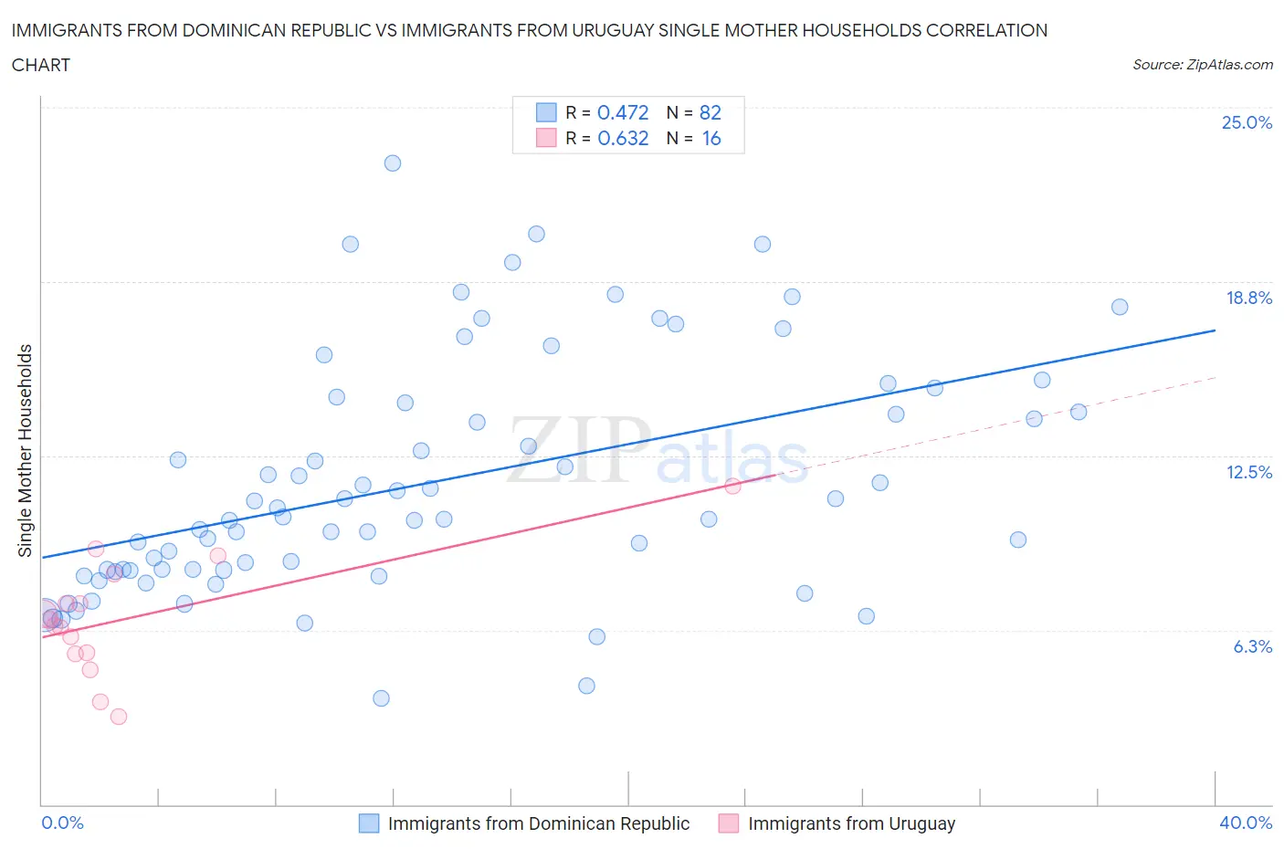 Immigrants from Dominican Republic vs Immigrants from Uruguay Single Mother Households