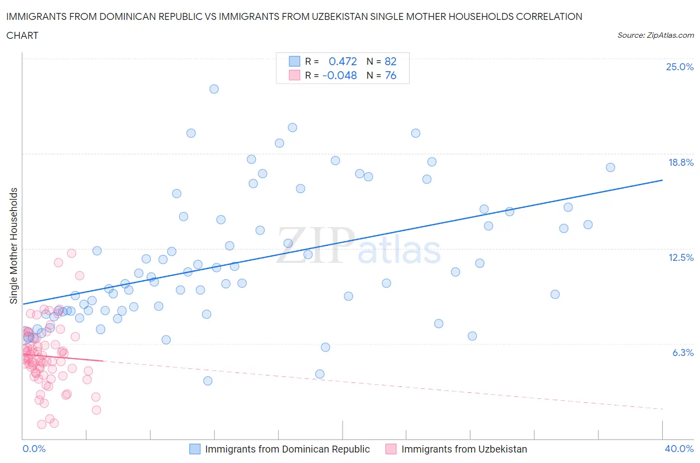 Immigrants from Dominican Republic vs Immigrants from Uzbekistan Single Mother Households