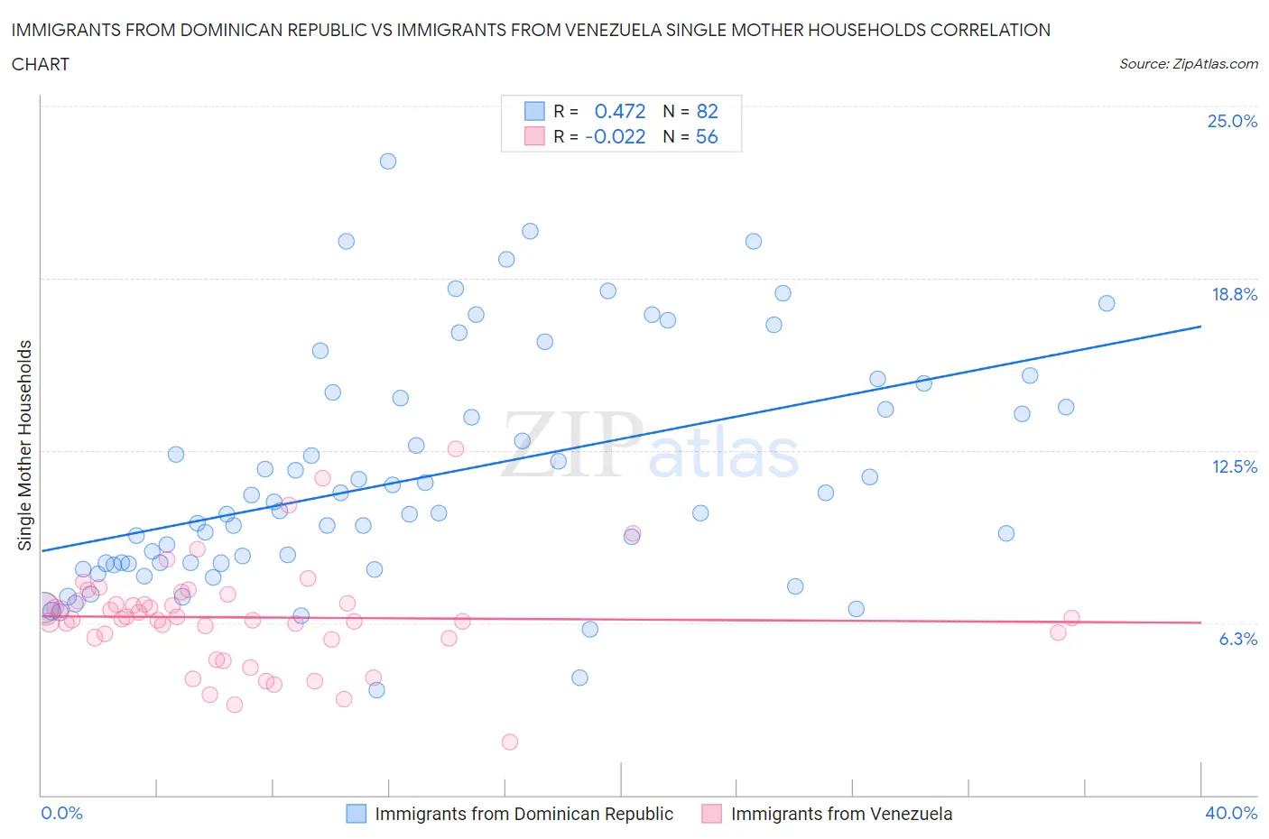 Immigrants from Dominican Republic vs Immigrants from Venezuela Single Mother Households