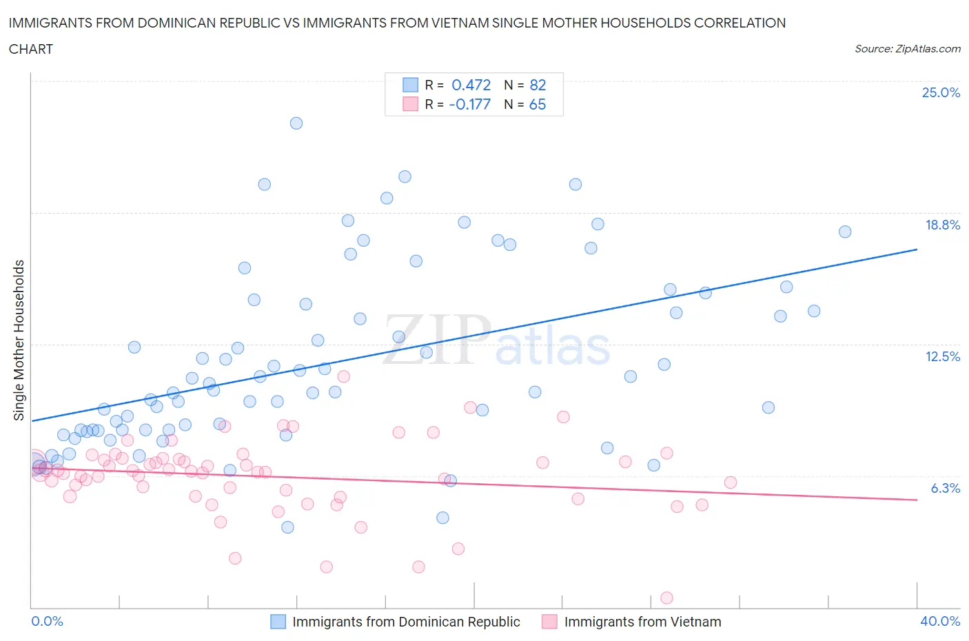 Immigrants from Dominican Republic vs Immigrants from Vietnam Single Mother Households