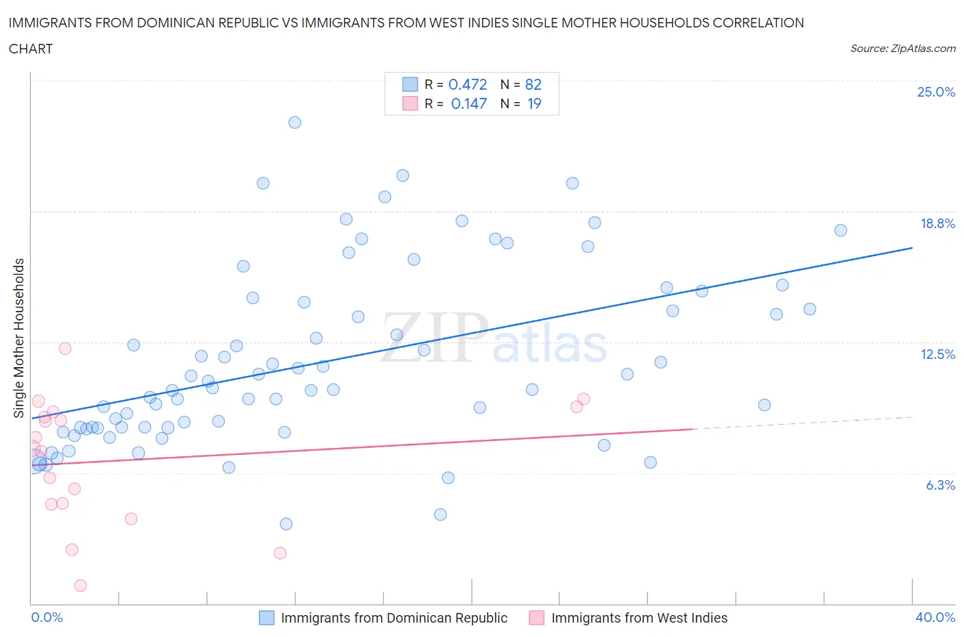 Immigrants from Dominican Republic vs Immigrants from West Indies Single Mother Households