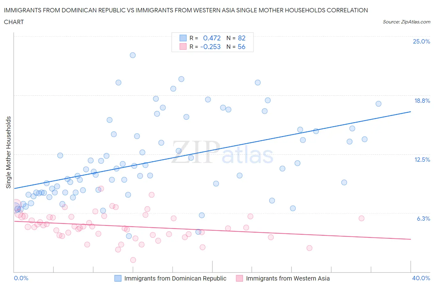 Immigrants from Dominican Republic vs Immigrants from Western Asia Single Mother Households