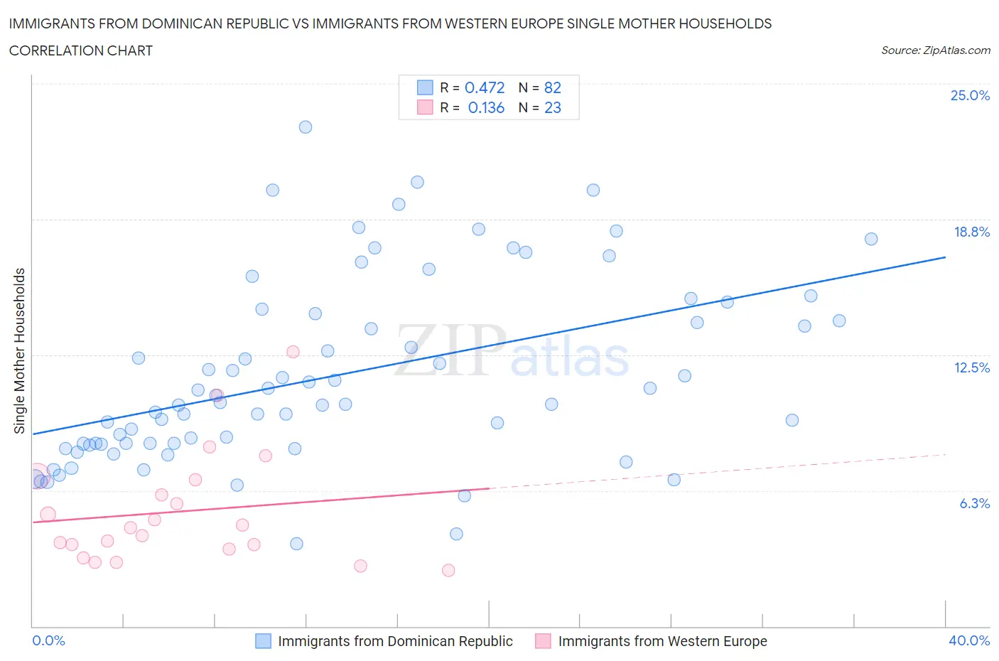 Immigrants from Dominican Republic vs Immigrants from Western Europe Single Mother Households