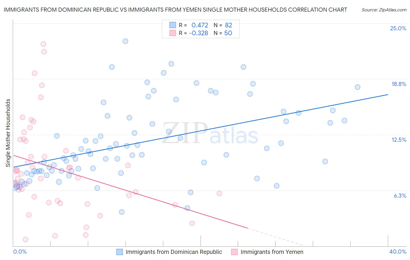 Immigrants from Dominican Republic vs Immigrants from Yemen Single Mother Households