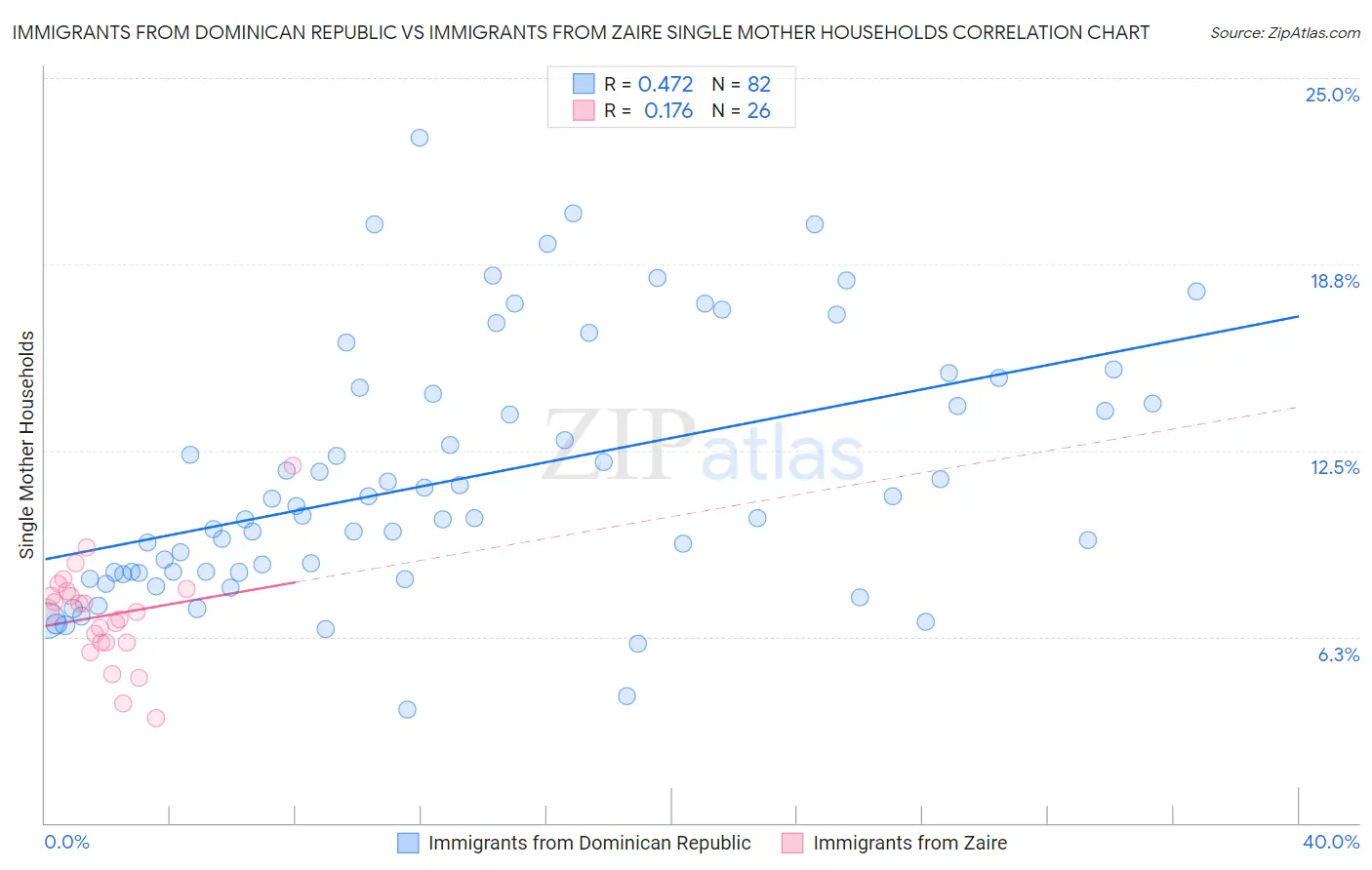 Immigrants from Dominican Republic vs Immigrants from Zaire Single Mother Households