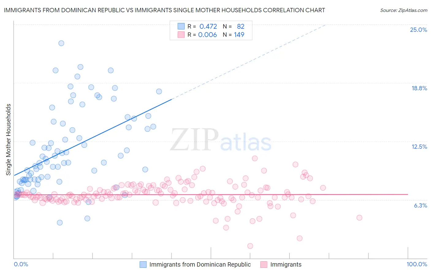 Immigrants from Dominican Republic vs Immigrants Single Mother Households