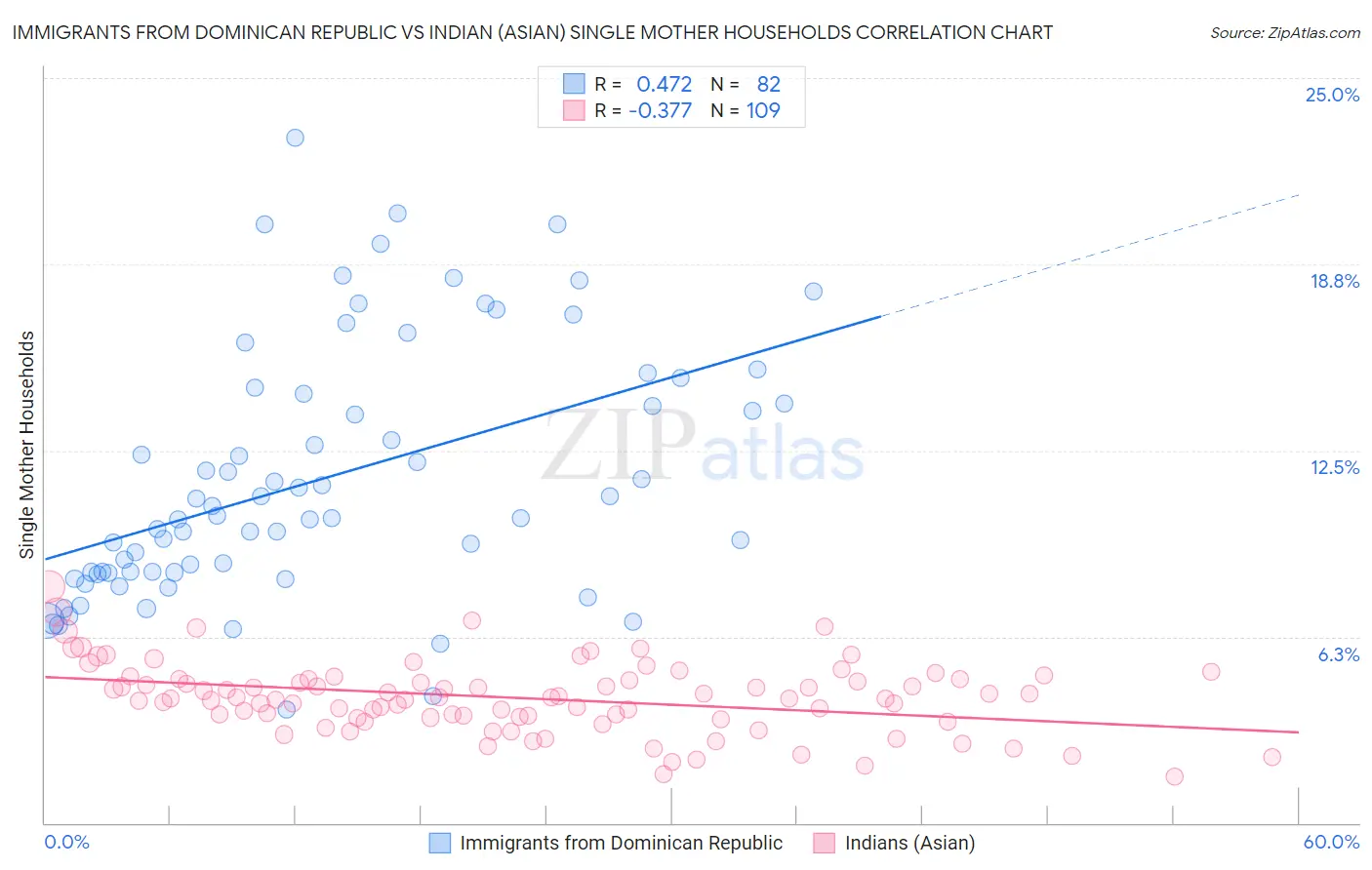 Immigrants from Dominican Republic vs Indian (Asian) Single Mother Households