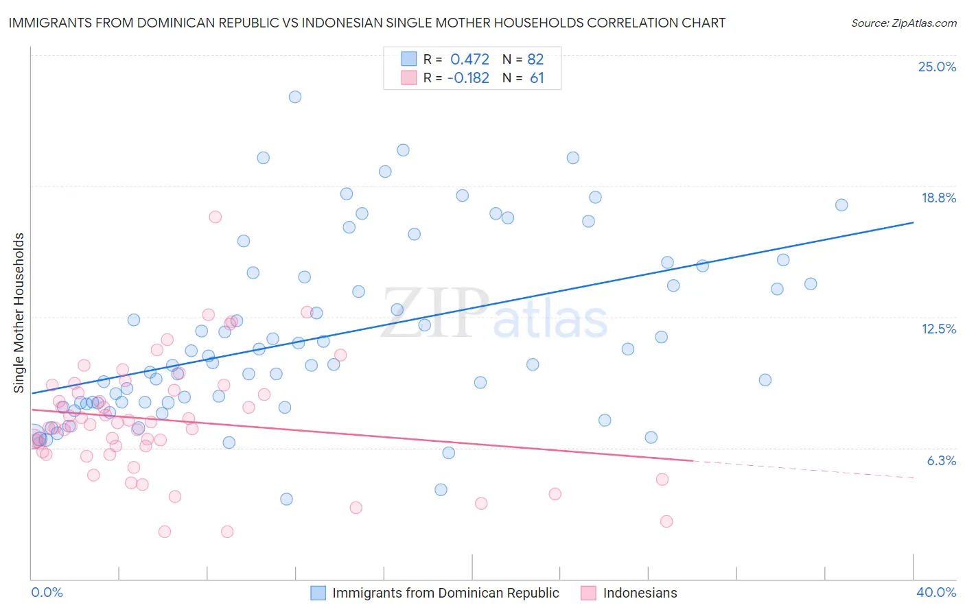 Immigrants from Dominican Republic vs Indonesian Single Mother Households