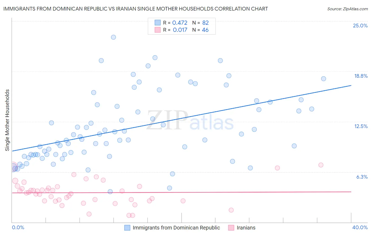 Immigrants from Dominican Republic vs Iranian Single Mother Households