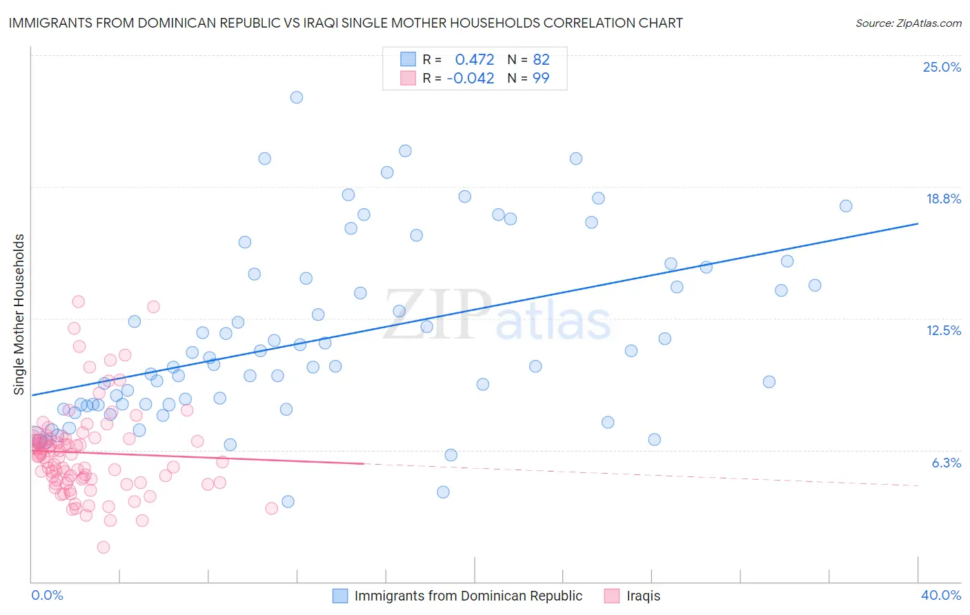 Immigrants from Dominican Republic vs Iraqi Single Mother Households