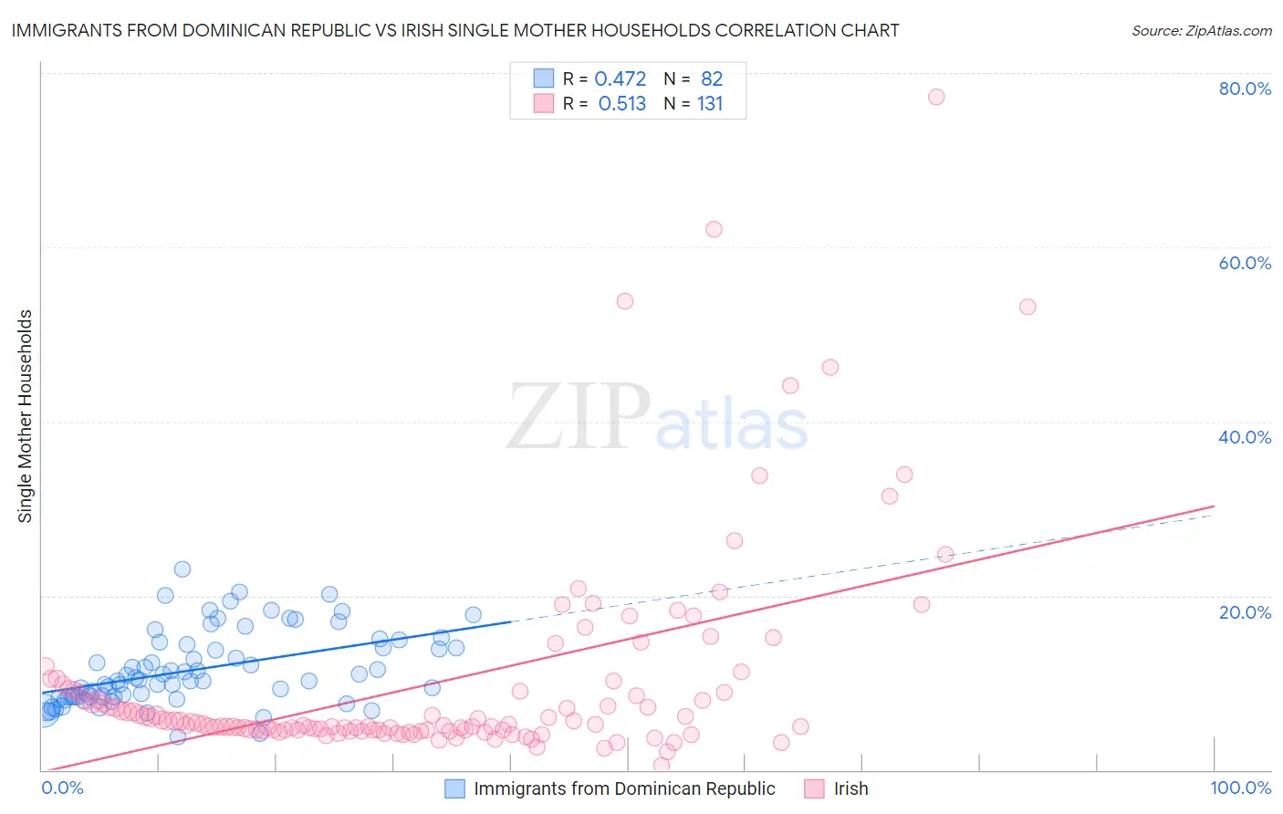 Immigrants from Dominican Republic vs Irish Single Mother Households