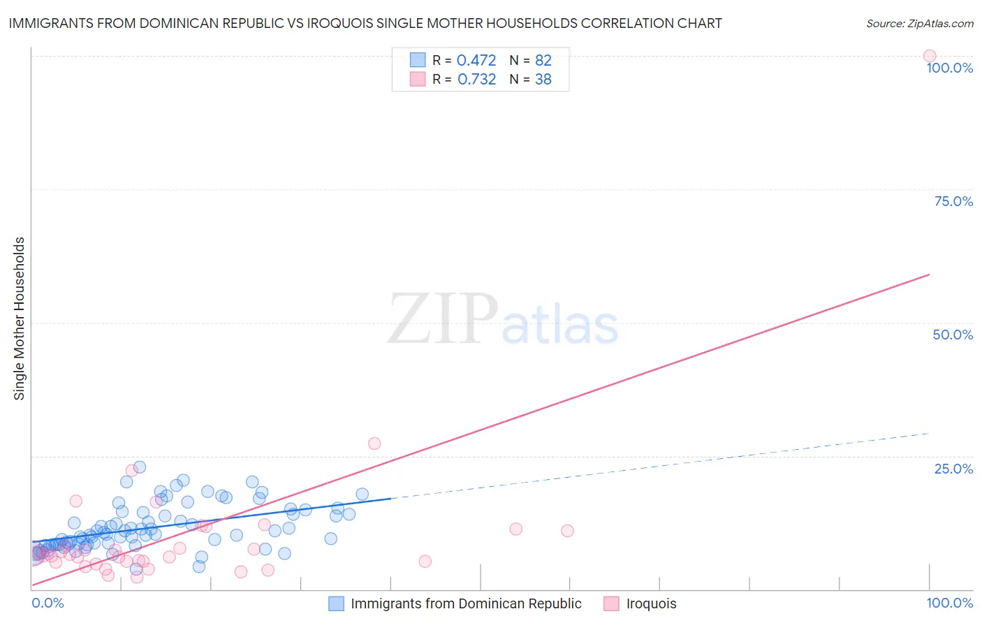 Immigrants from Dominican Republic vs Iroquois Single Mother Households