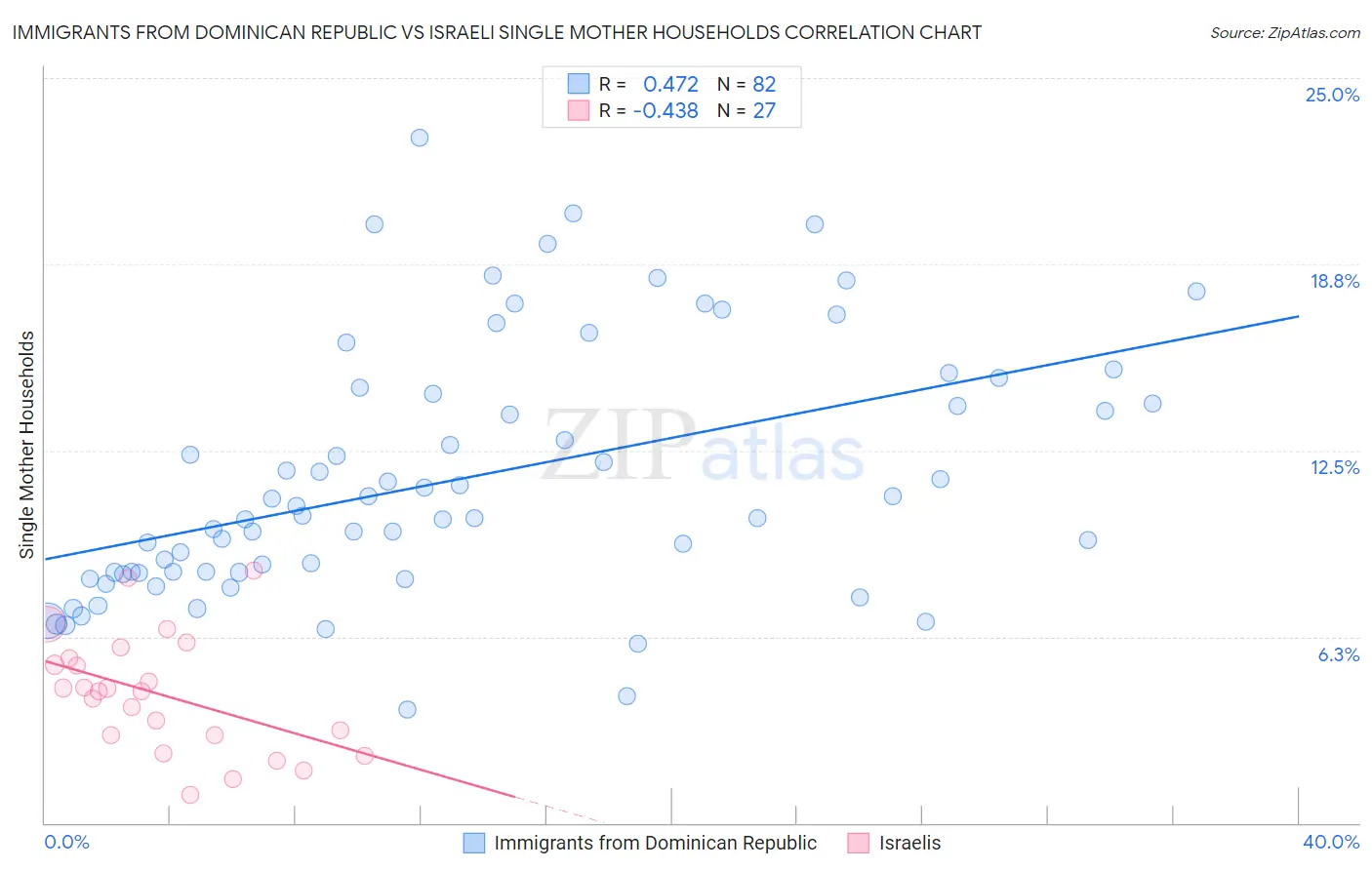 Immigrants from Dominican Republic vs Israeli Single Mother Households