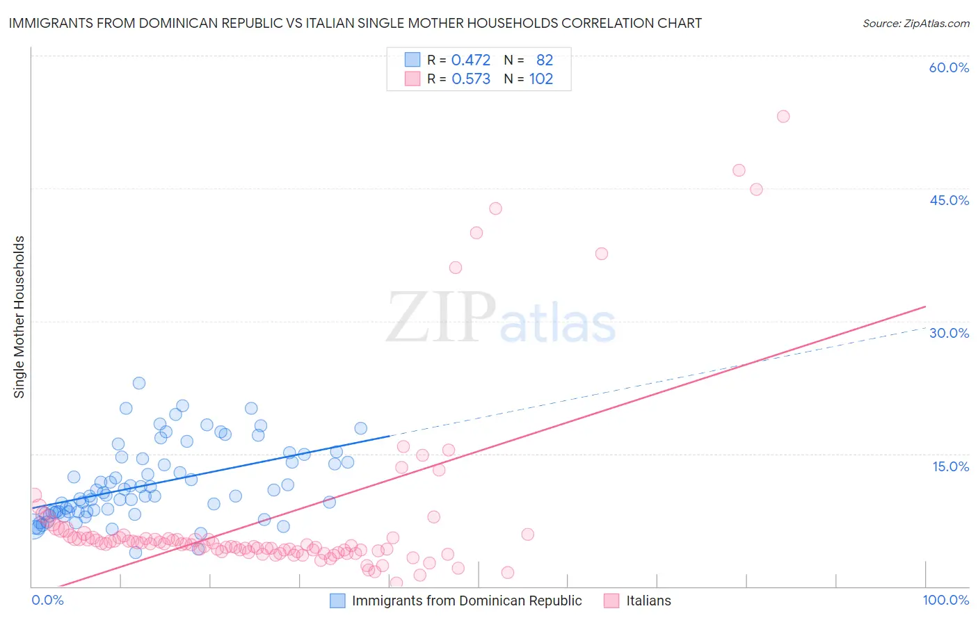Immigrants from Dominican Republic vs Italian Single Mother Households