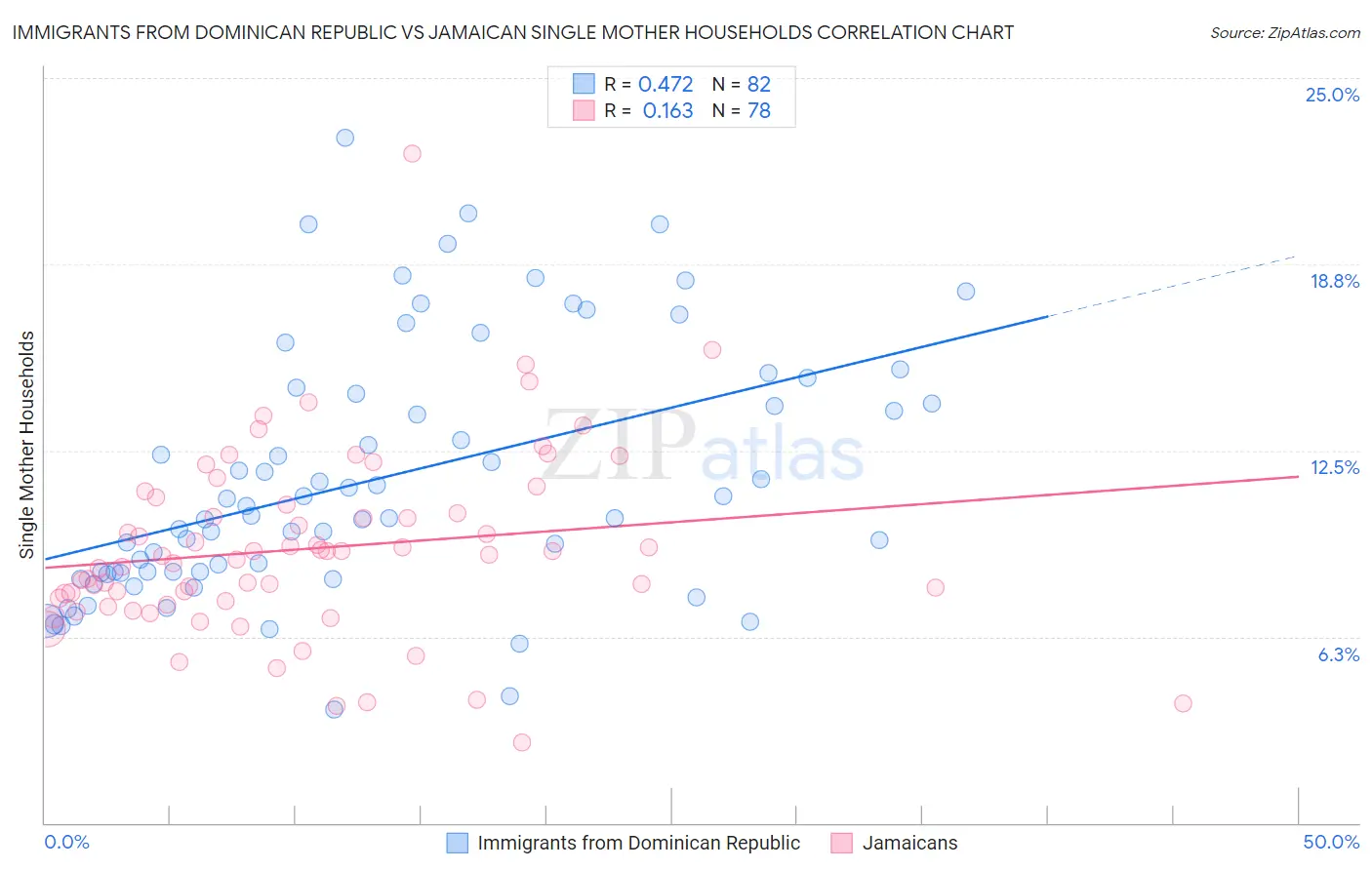 Immigrants from Dominican Republic vs Jamaican Single Mother Households