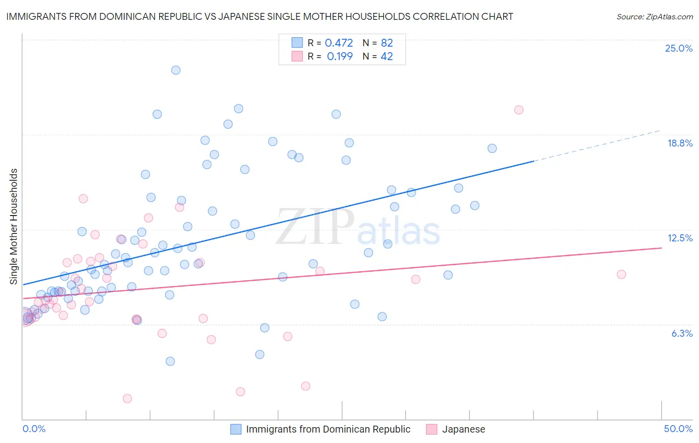 Immigrants from Dominican Republic vs Japanese Single Mother Households