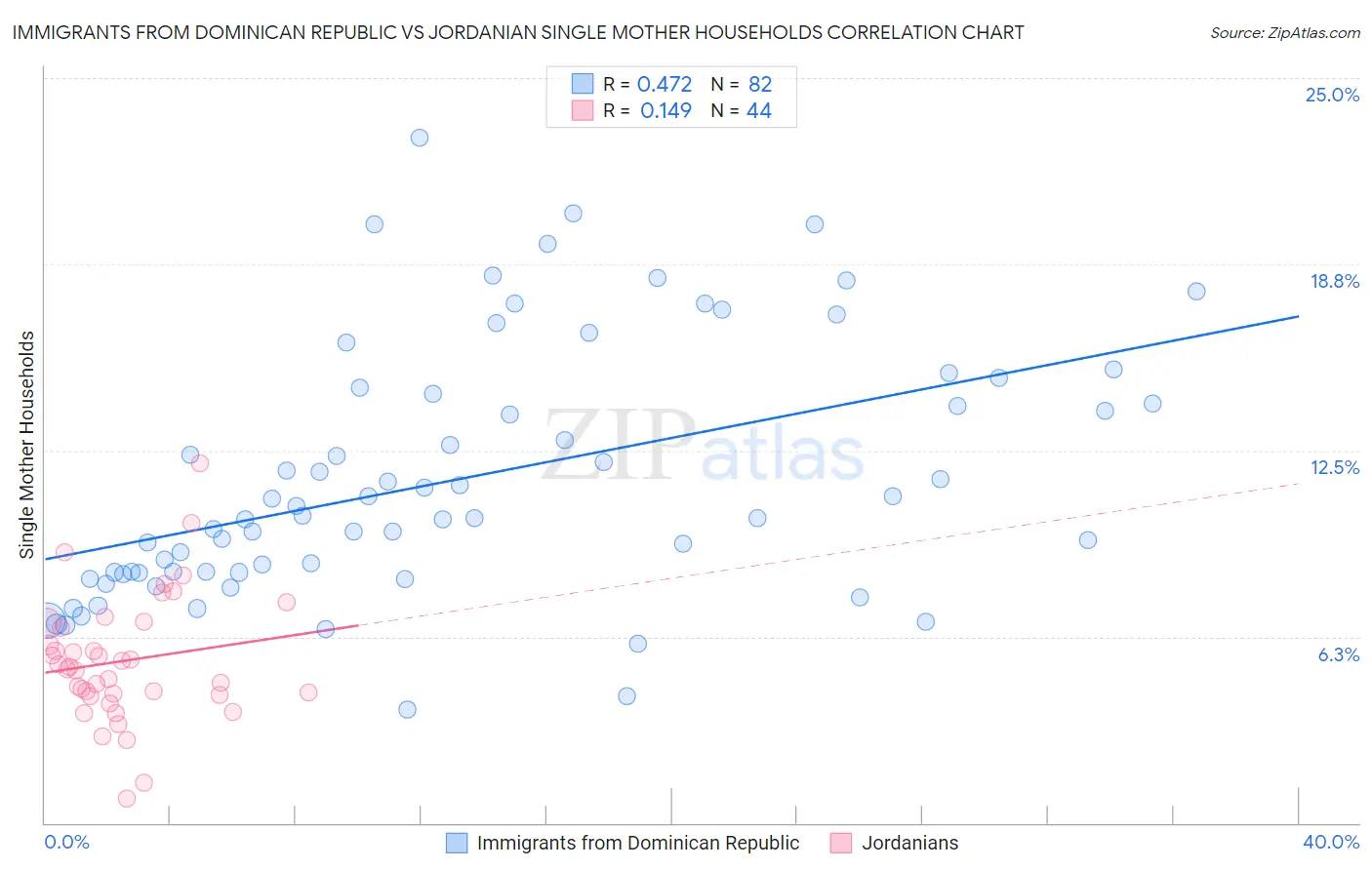 Immigrants from Dominican Republic vs Jordanian Single Mother Households