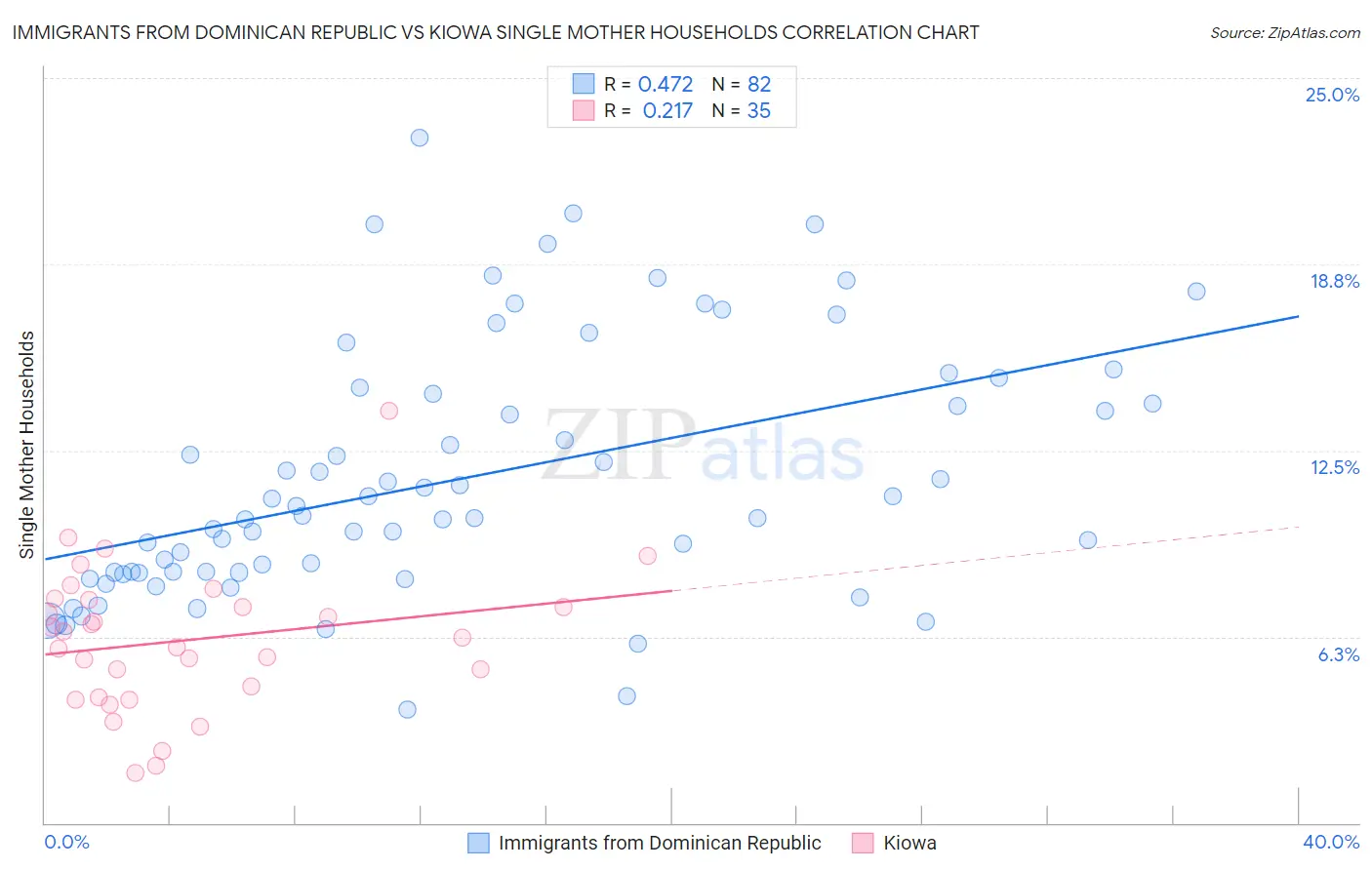 Immigrants from Dominican Republic vs Kiowa Single Mother Households