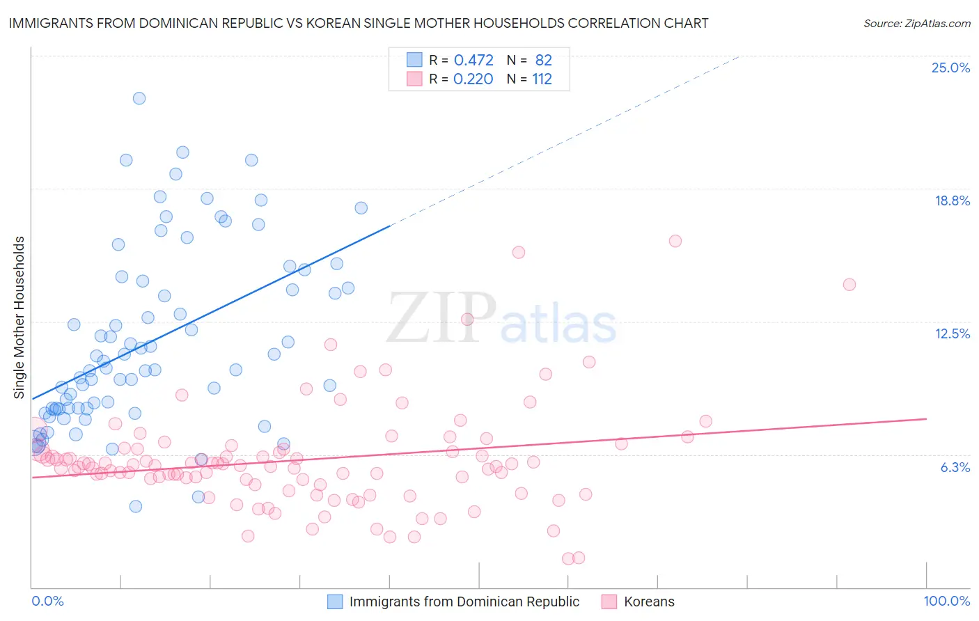 Immigrants from Dominican Republic vs Korean Single Mother Households