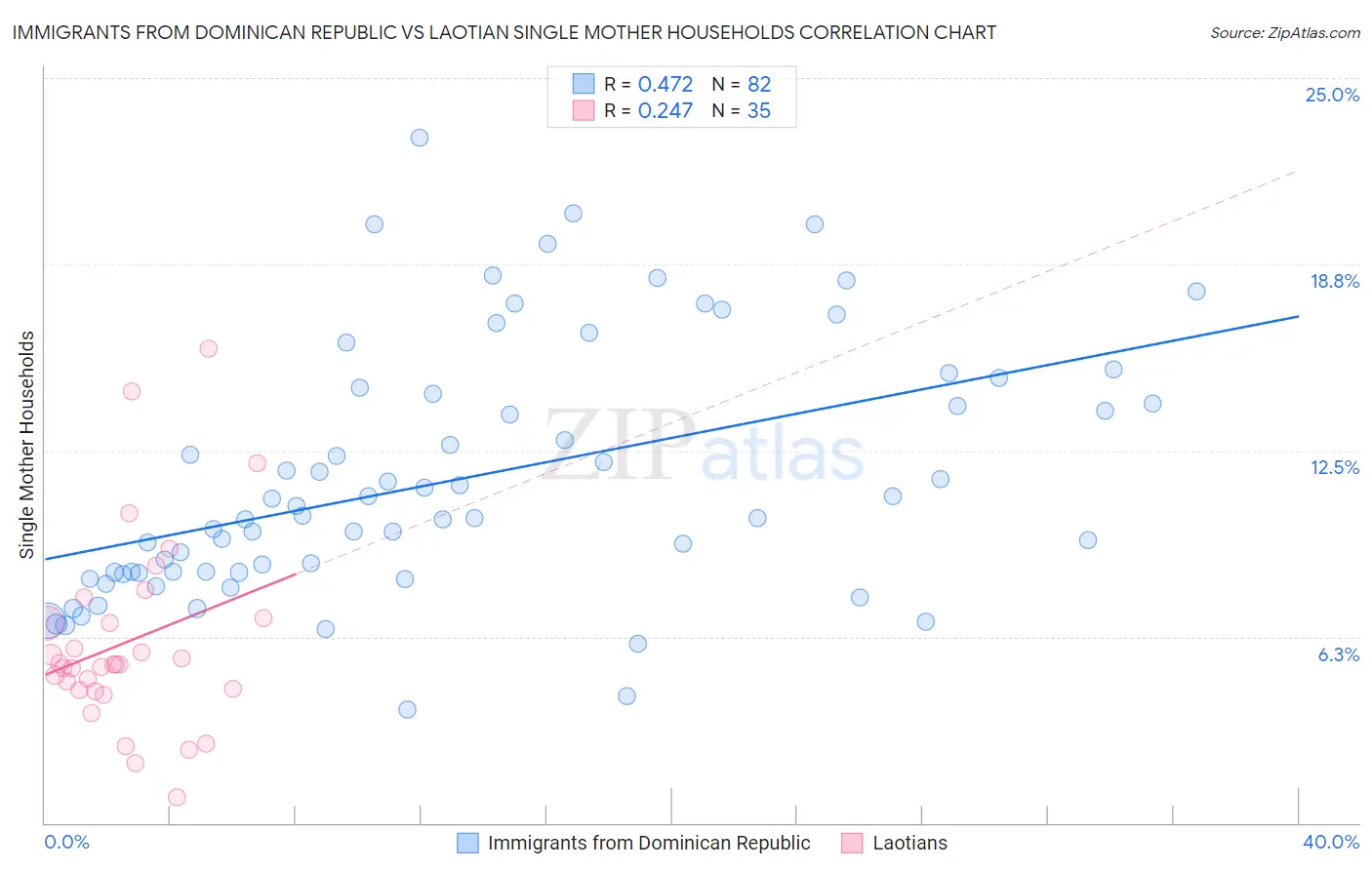 Immigrants from Dominican Republic vs Laotian Single Mother Households