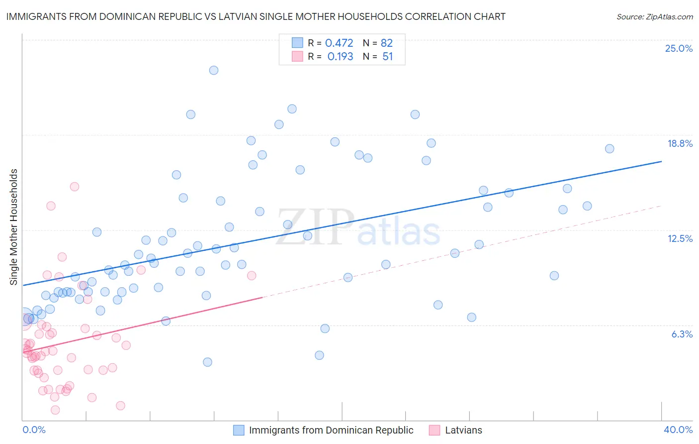 Immigrants from Dominican Republic vs Latvian Single Mother Households