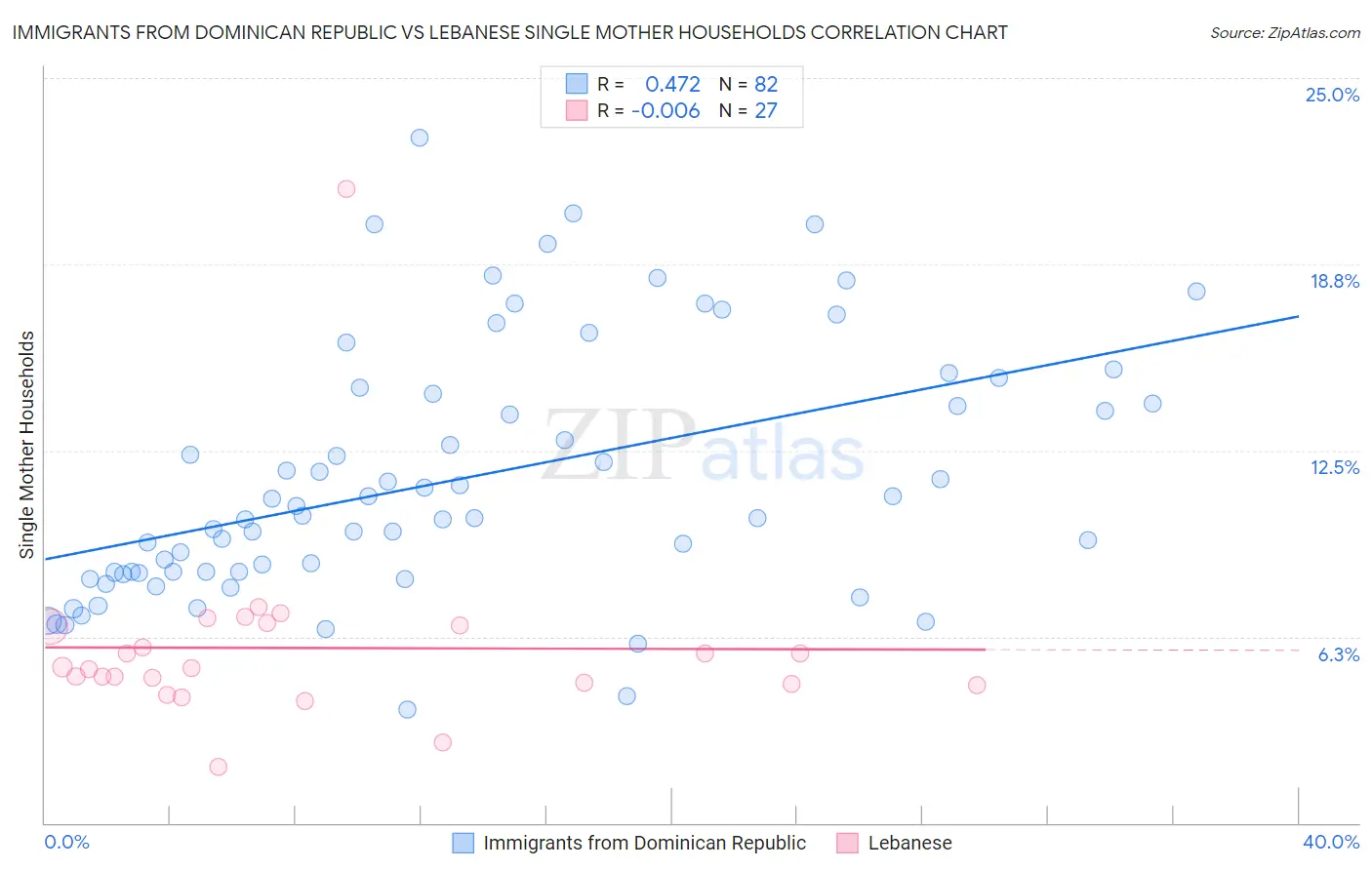 Immigrants from Dominican Republic vs Lebanese Single Mother Households