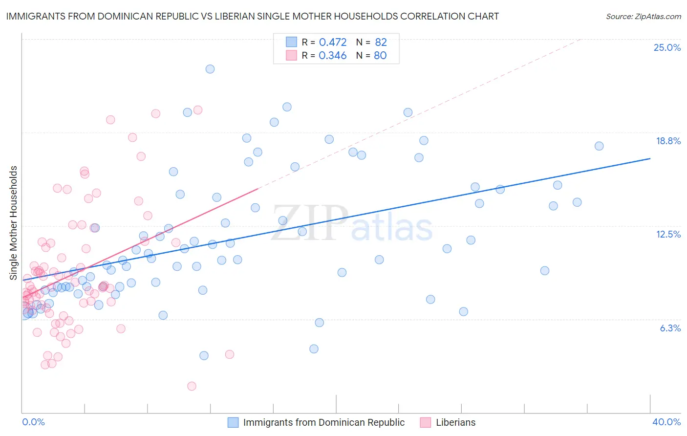 Immigrants from Dominican Republic vs Liberian Single Mother Households