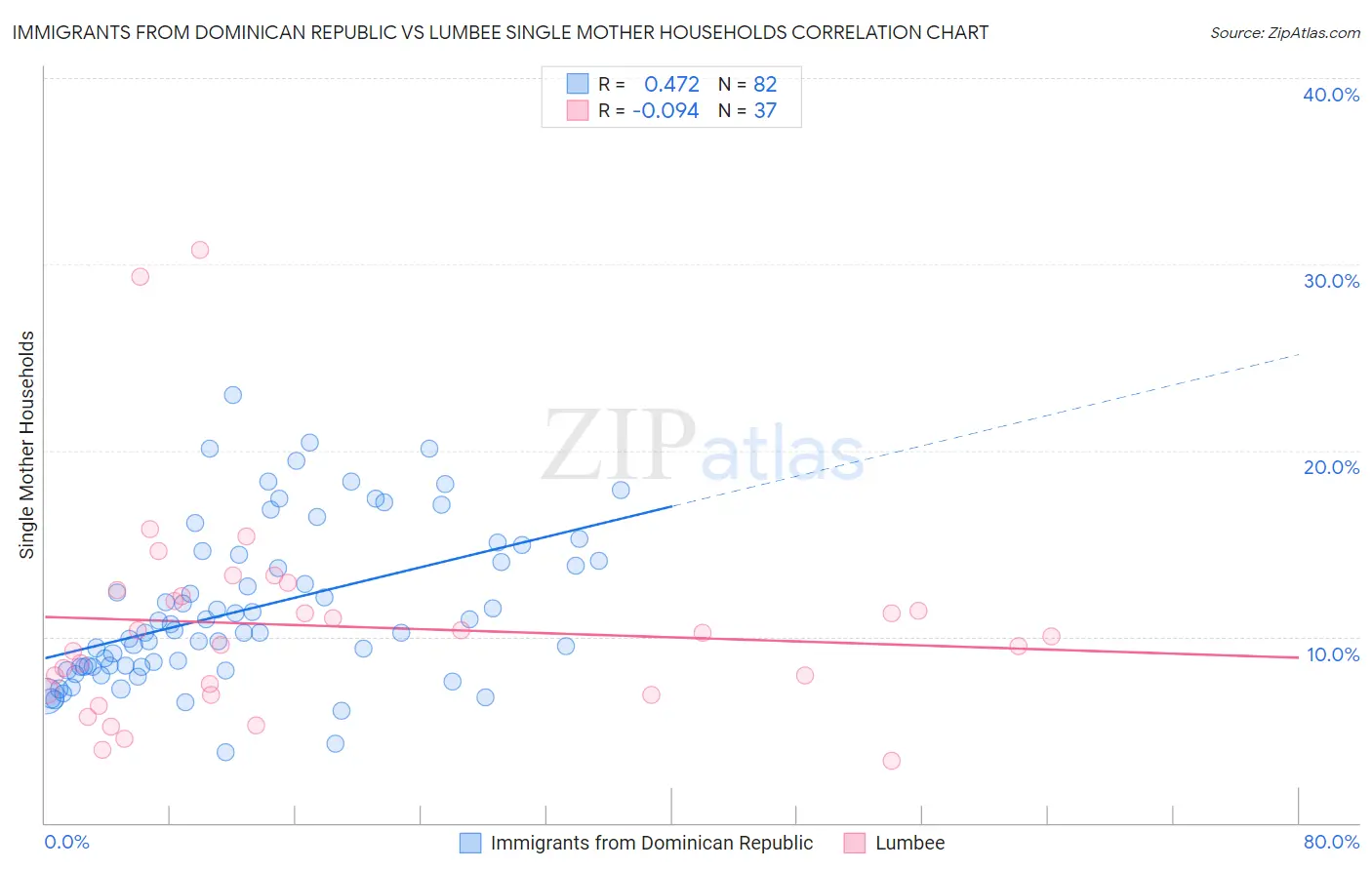 Immigrants from Dominican Republic vs Lumbee Single Mother Households