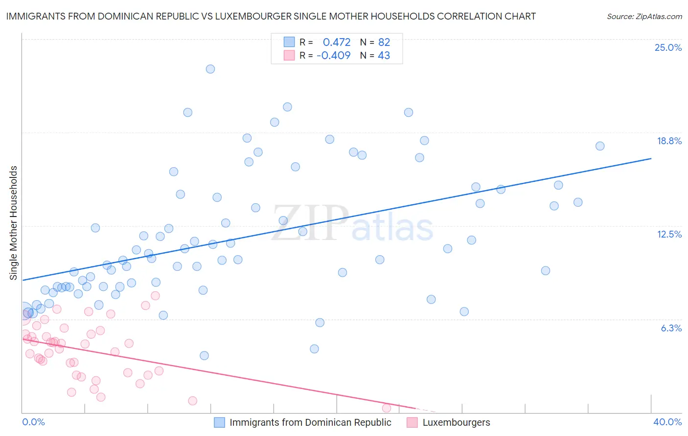Immigrants from Dominican Republic vs Luxembourger Single Mother Households