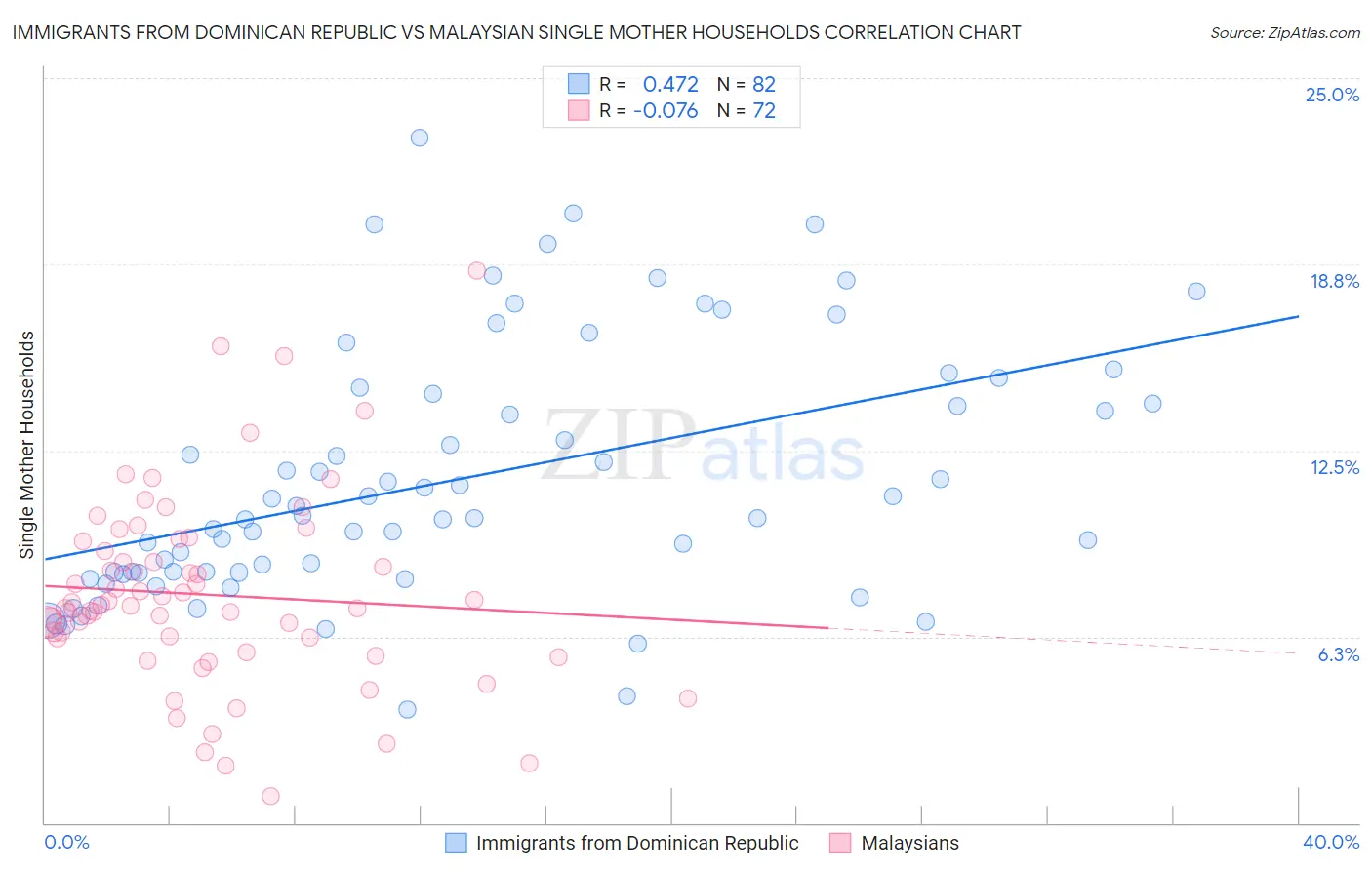 Immigrants from Dominican Republic vs Malaysian Single Mother Households