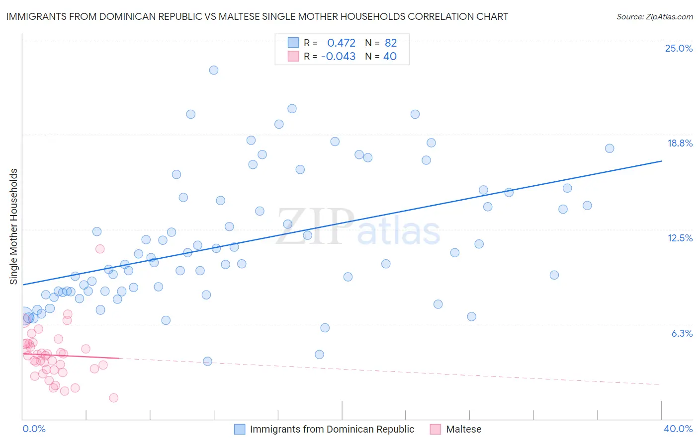 Immigrants from Dominican Republic vs Maltese Single Mother Households