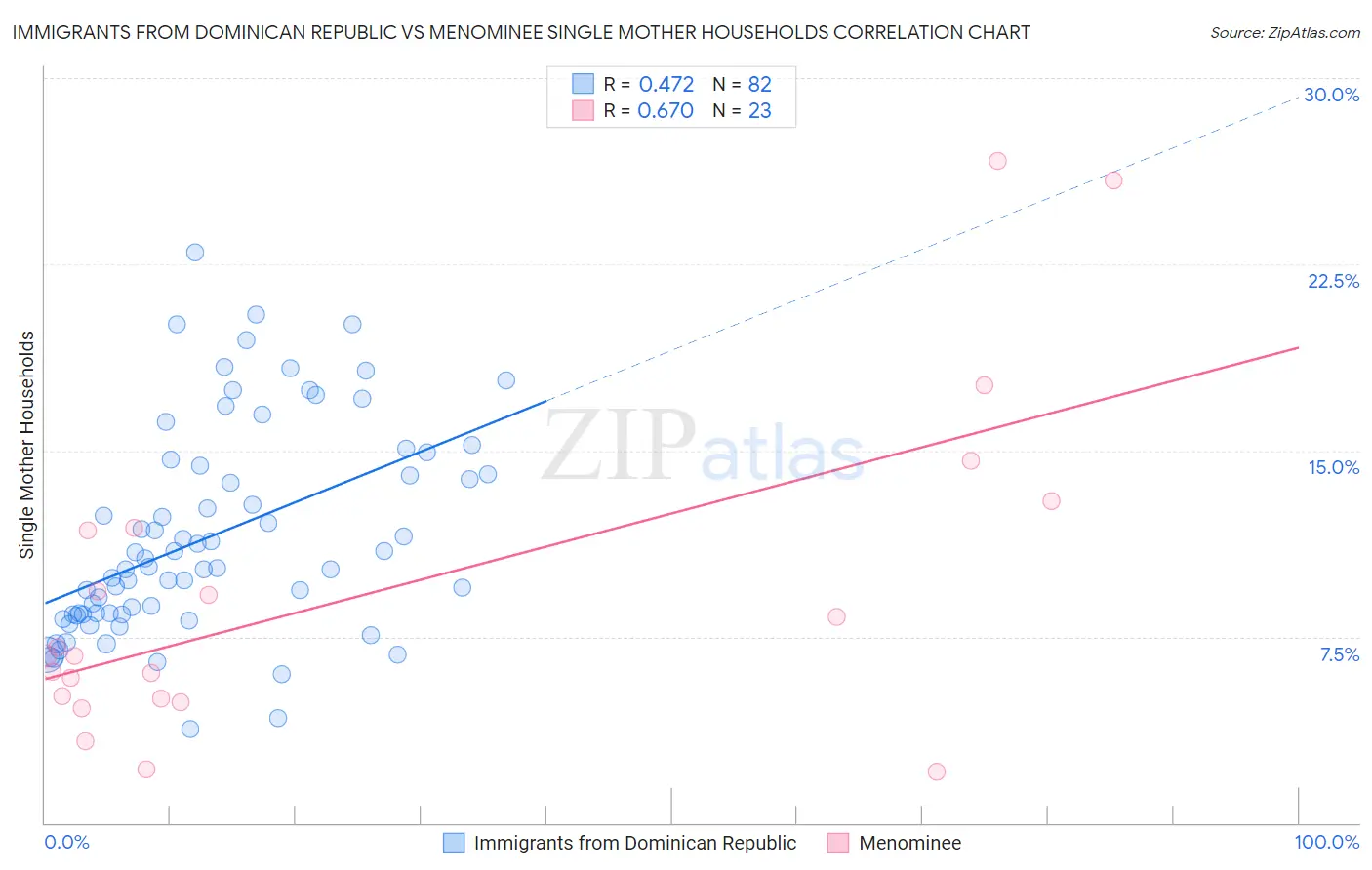 Immigrants from Dominican Republic vs Menominee Single Mother Households