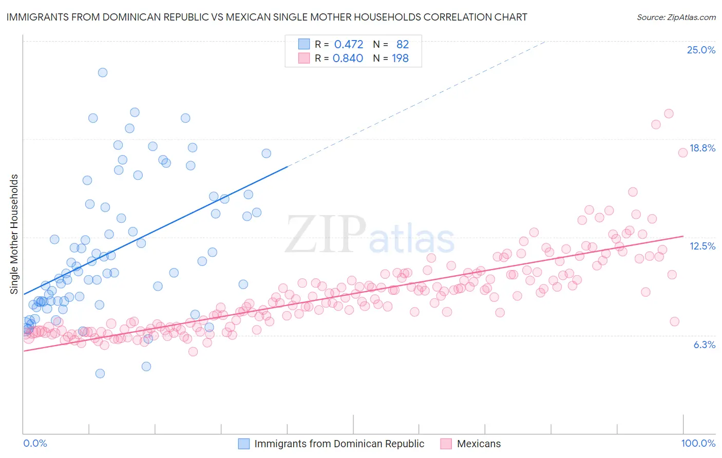 Immigrants from Dominican Republic vs Mexican Single Mother Households