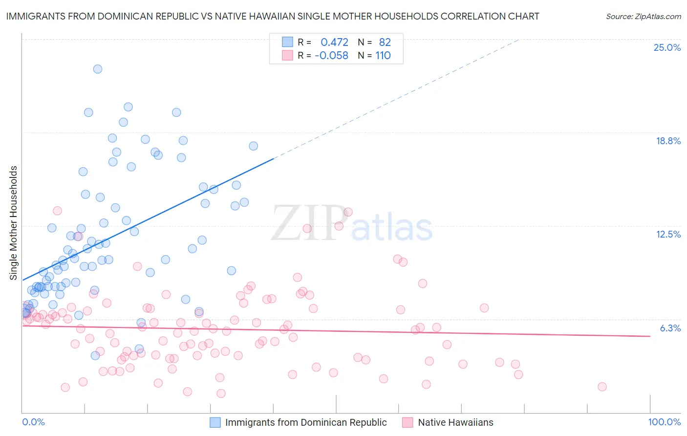 Immigrants from Dominican Republic vs Native Hawaiian Single Mother Households