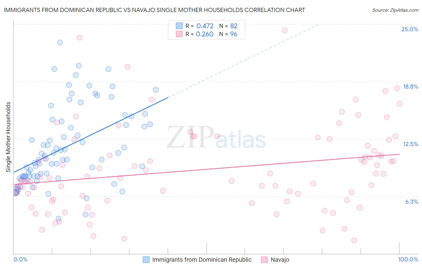 Immigrants from Dominican Republic vs Navajo Single Mother Households
