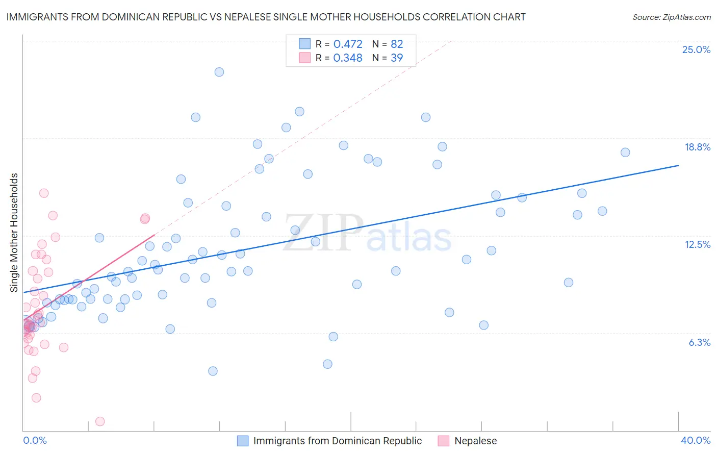 Immigrants from Dominican Republic vs Nepalese Single Mother Households