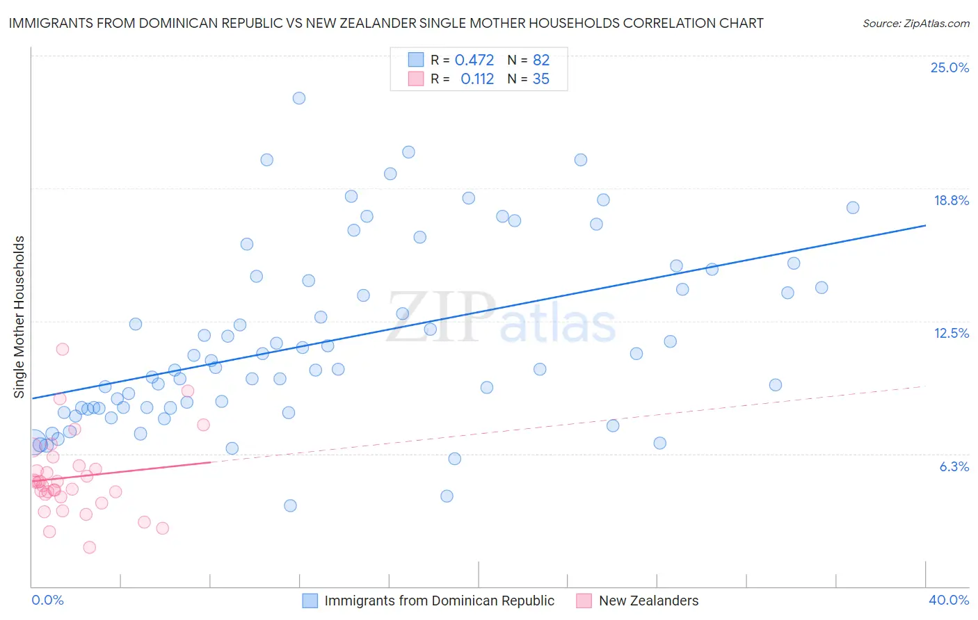 Immigrants from Dominican Republic vs New Zealander Single Mother Households